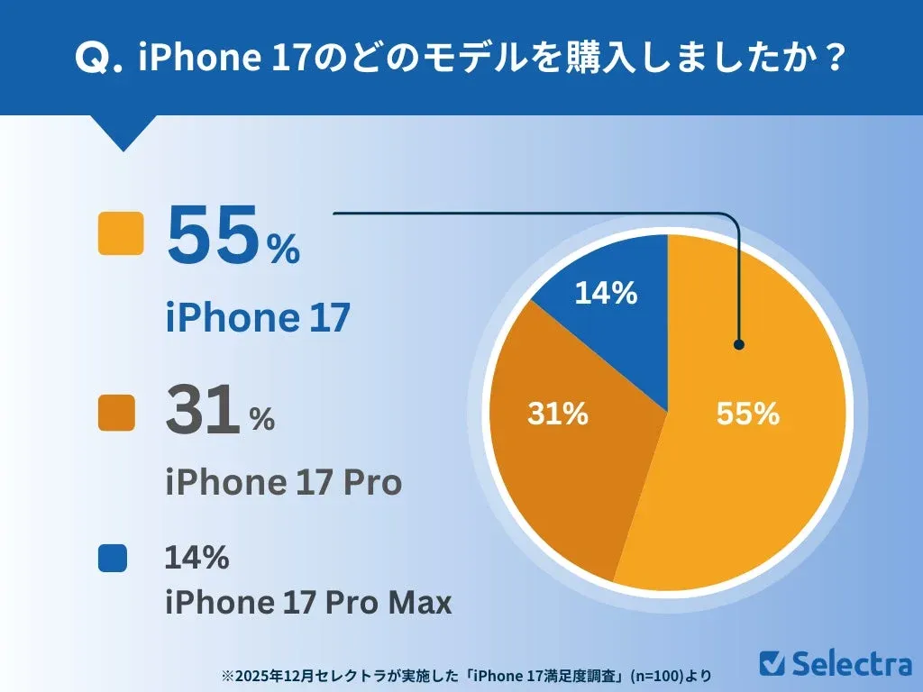 iPhone 17の購入モデルに関するアンケート結果