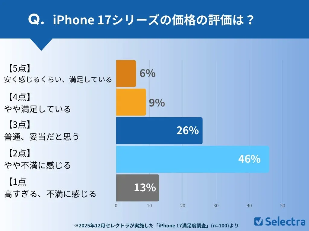 iPhone 17シリーズの価格に対する評価