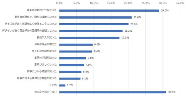 冷蔵庫購入による生活の変化、棒グラフ