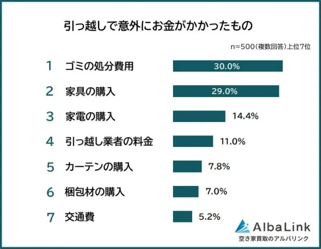 引っ越しで「こんなはずじゃなかった！」を避けるには？意外な出費と節約術、満足度が高いサービスを徹底解説