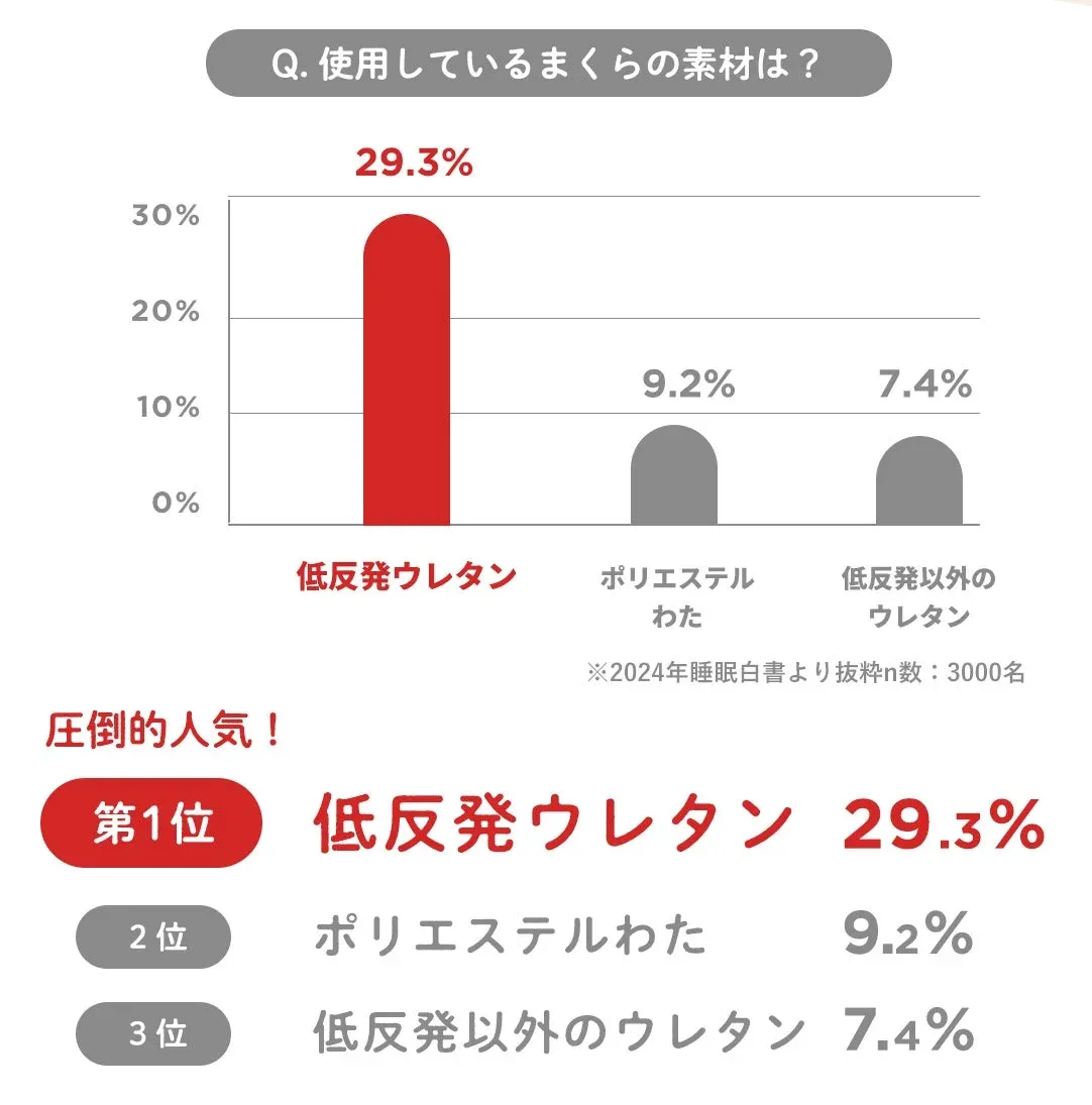 まくらの素材に関するアンケート結果