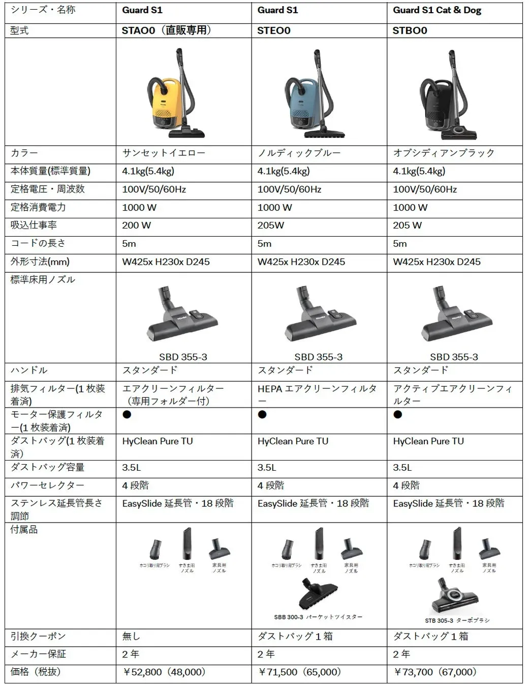 ミーレのキャニスター型掃除機「Guard S1」シリーズ3モデル（STA00、STEOO、STBOO）の仕様比較表です。カラー、本体質量、消費電力、吸込仕事率、フィルター、付属ノズル、保証、価格など、各モデルの主な違いが一目で分かります。