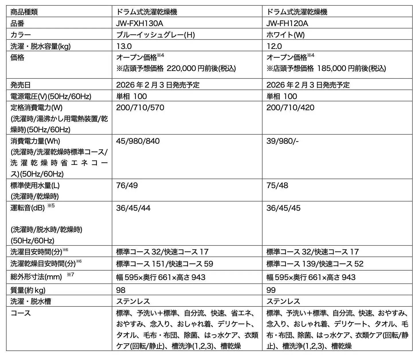 仕様(13.0kg・12.0kgドラム式洗濯乾燥機)