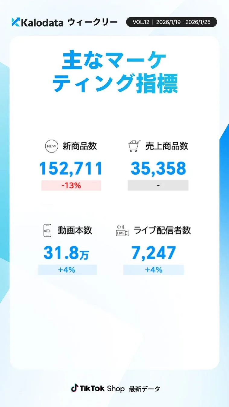 2026年1月19日から25日のKalodataウィークリーレポートで、TikTok Shopの主要なマーケティング指標