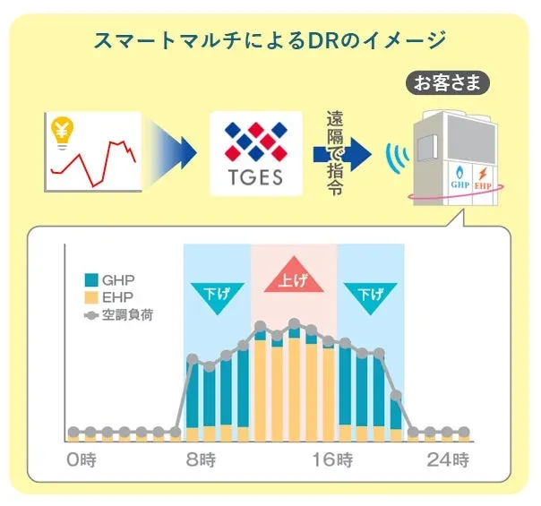 オフィスも地球も快適に！ハイブリッド空調「スマートマルチ」でデマンドレスポンスサービスが新登場