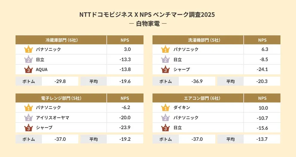 白物家電選びの新常識！NPS調査2025が示す、あなたの毎日を豊かにする家電の条件とは？