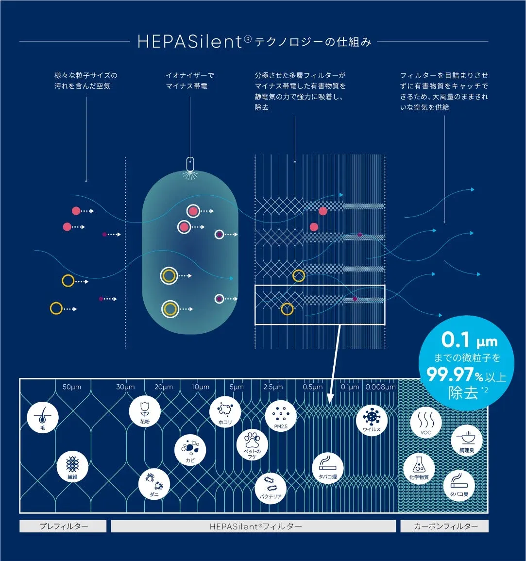 HEPASilent® テクノロジーの仕組み