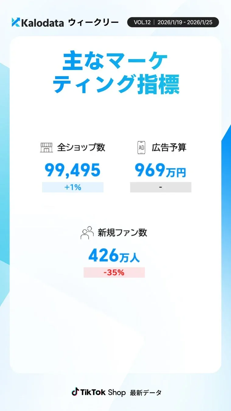 KalodataによるTikTok Shopの週次レポートで、2026年1月19日から25日までの主なマーケティング指標