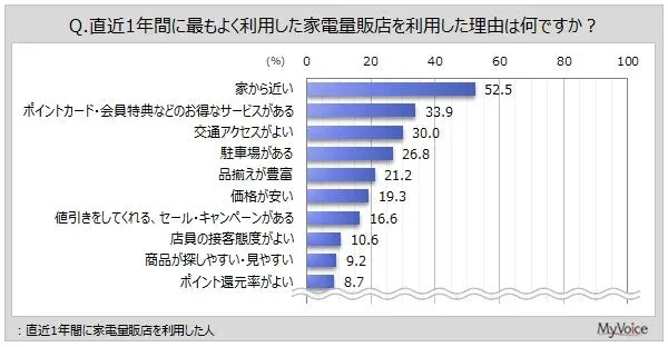 家電量販店利用理由