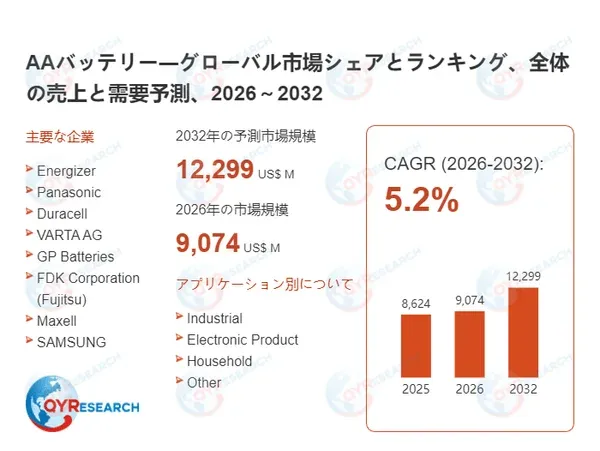 私たちの生活を支える小さな巨人：AAバッテリー市場、2032年には122.99億ドル規模へ成長の予測！