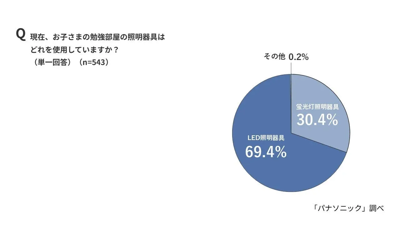 勉強部屋のLED化状況