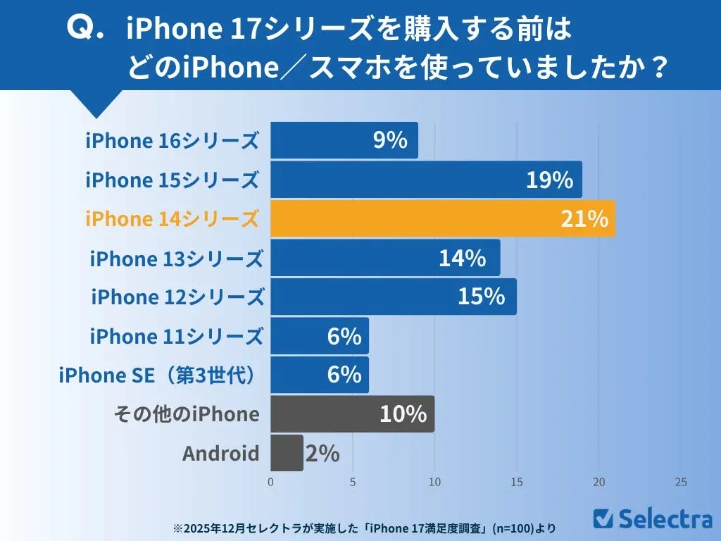 iPhone 17シリーズ購入前の旧機種利用状況に関する調査結果