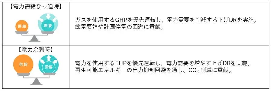 電力需給ひっ迫時と余剰時のDR