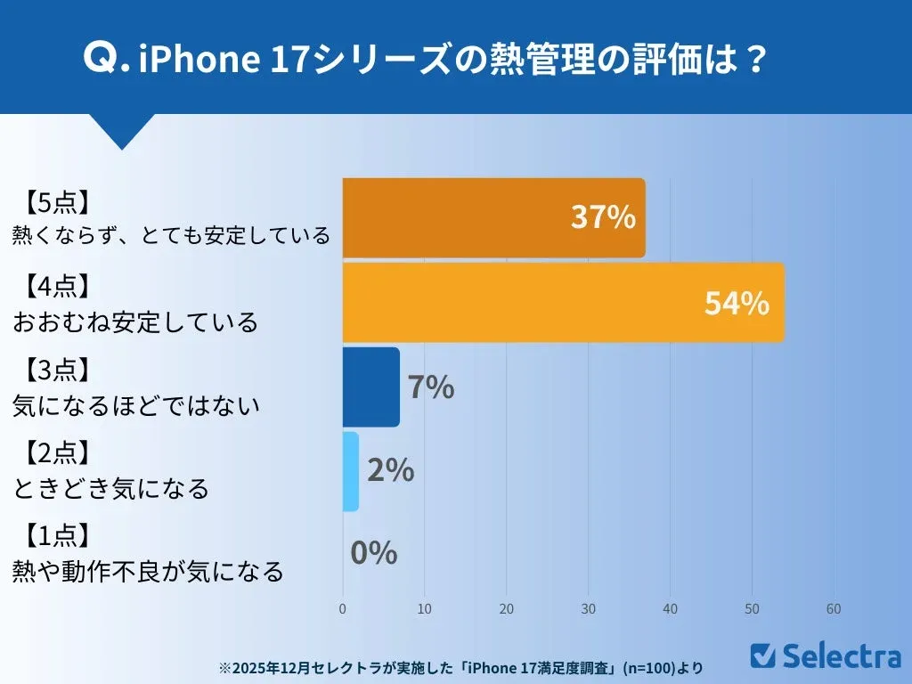 iPhone 17シリーズの熱管理に関するユーザー評価