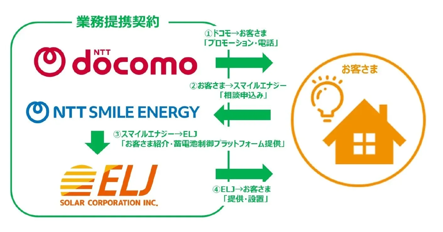 NTTドコモ、NTTスマイルエナジー、ELJソーラーコーポレーションの業務提携によるお客様への蓄電池システム提供フローを示す図