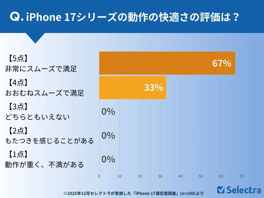 iPhone 17シリーズの動作の快適さに関する満足度調査の結果