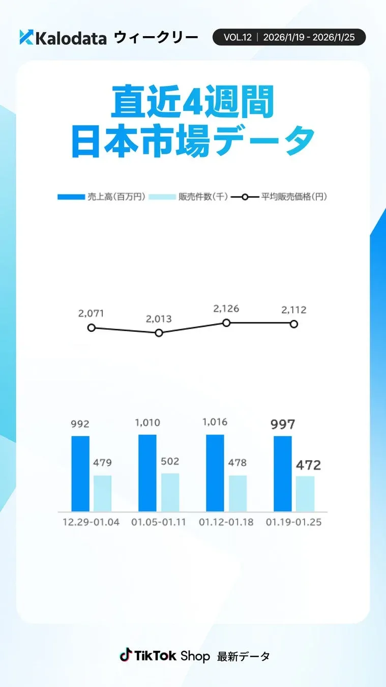 KalodataウィークリーVOL.12のTikTok Shop日本市場データ。直近4週間の売上高、販売件数、平均販売価格の推移