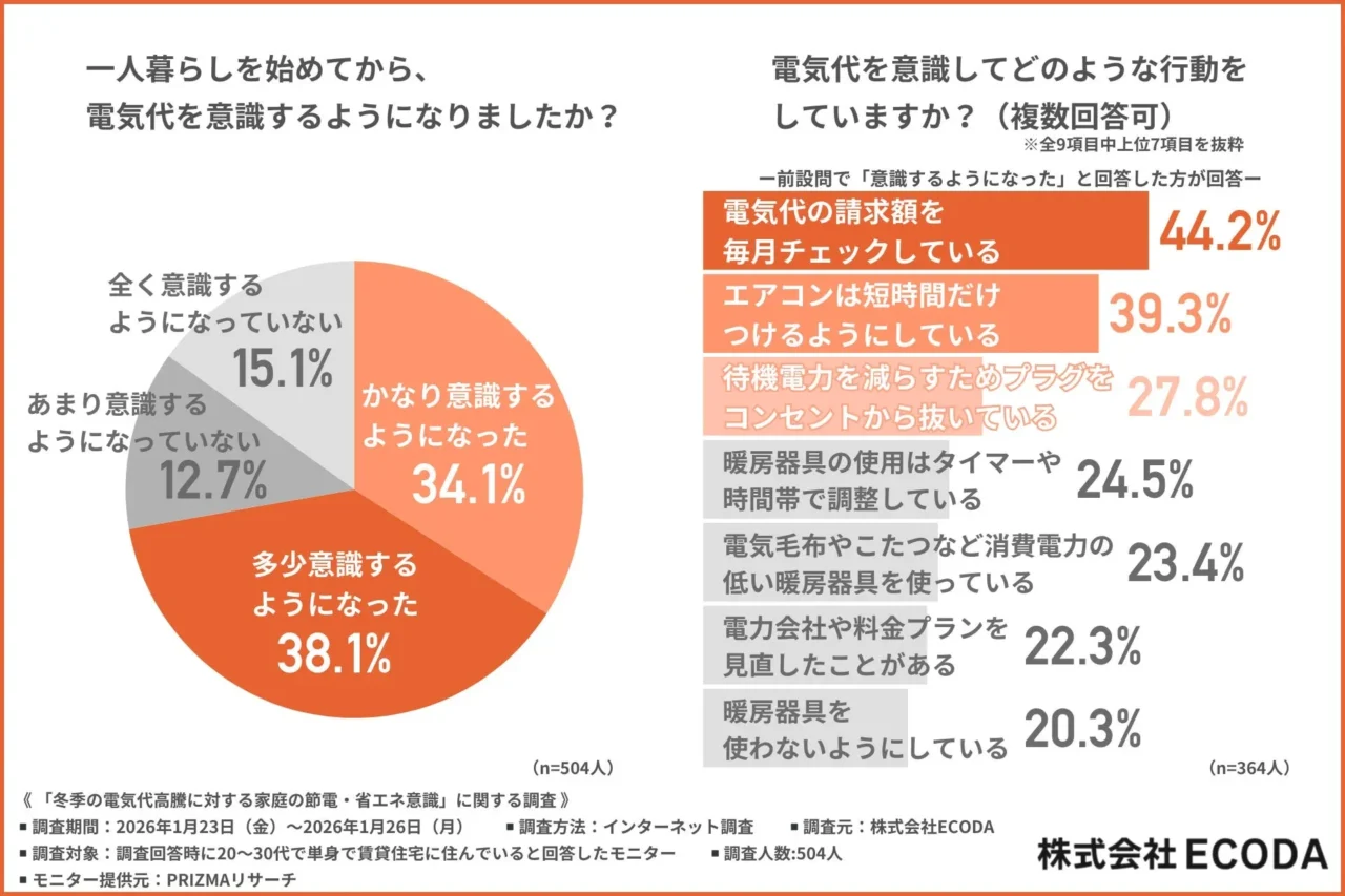 冬の電気代、もう我慢しない！20〜30代一人暮らしの節電意識と理想の「電気に頼りすぎない暮らし」とは？