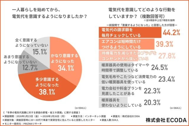 冬の電気代、もう我慢しない！20〜30代一人暮らしの節電意識と理想の「電気に頼りすぎない暮らし」とは？