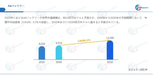 グローバルAAバッテリー市場規模（百万米ドル）、2025-2032年