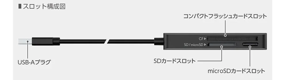 USB-Aプラグで接続する多機能カードリーダーの構成図