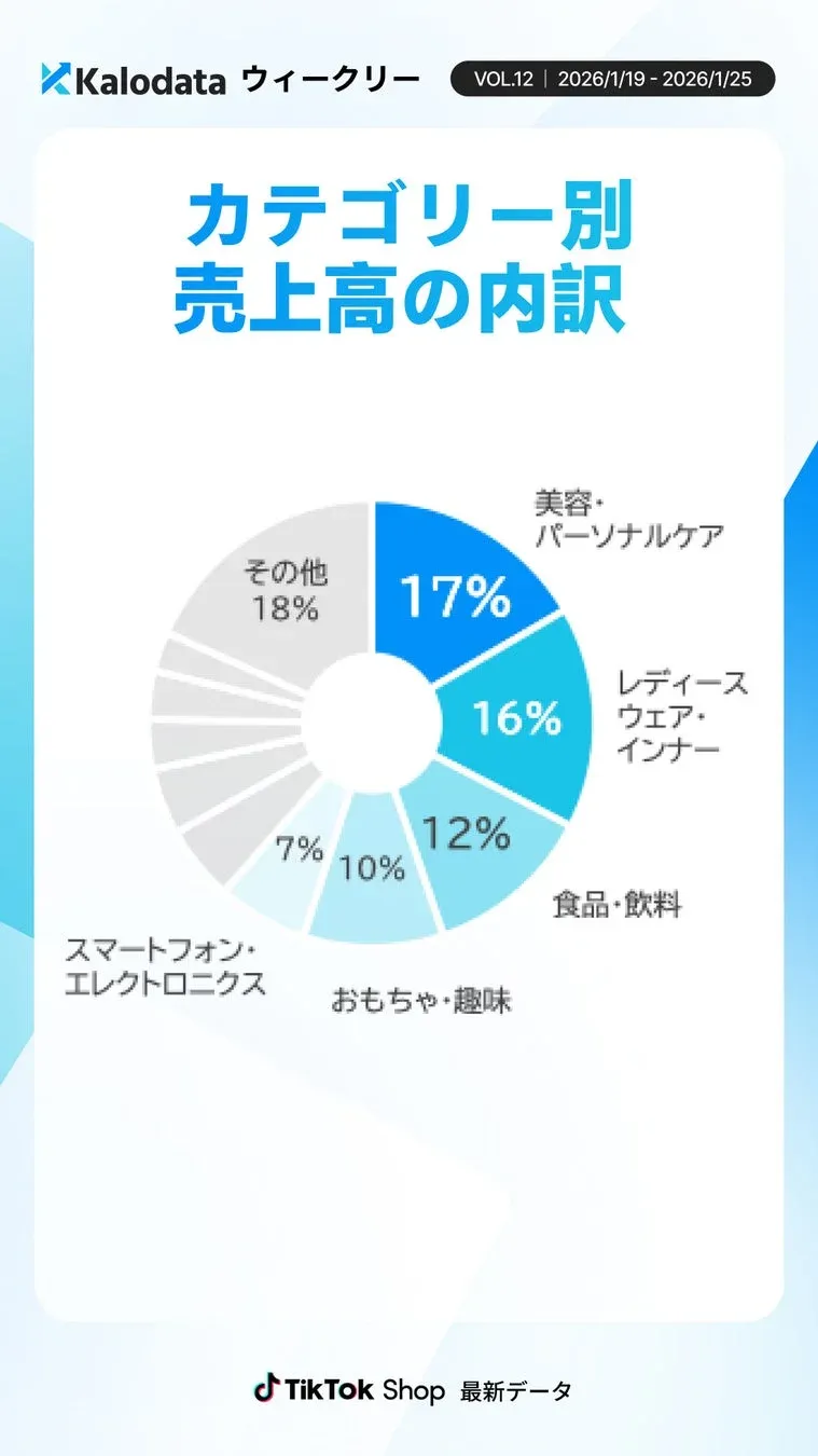 KalodataウィークリーVOL.12のTikTok Shop最新データとして、カテゴリ別売上高の内訳を示す円グラフ