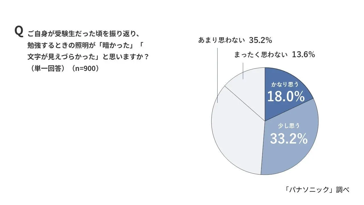 親世代の受験期の照明不満