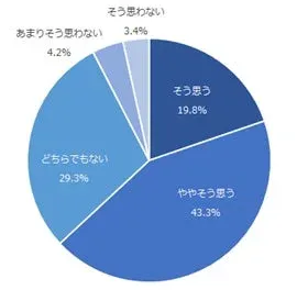 生活の質を高めることにつながるか、円グラフ