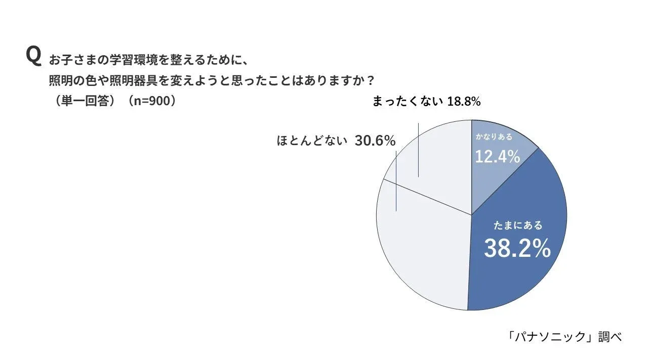 照明の見直し検討状況