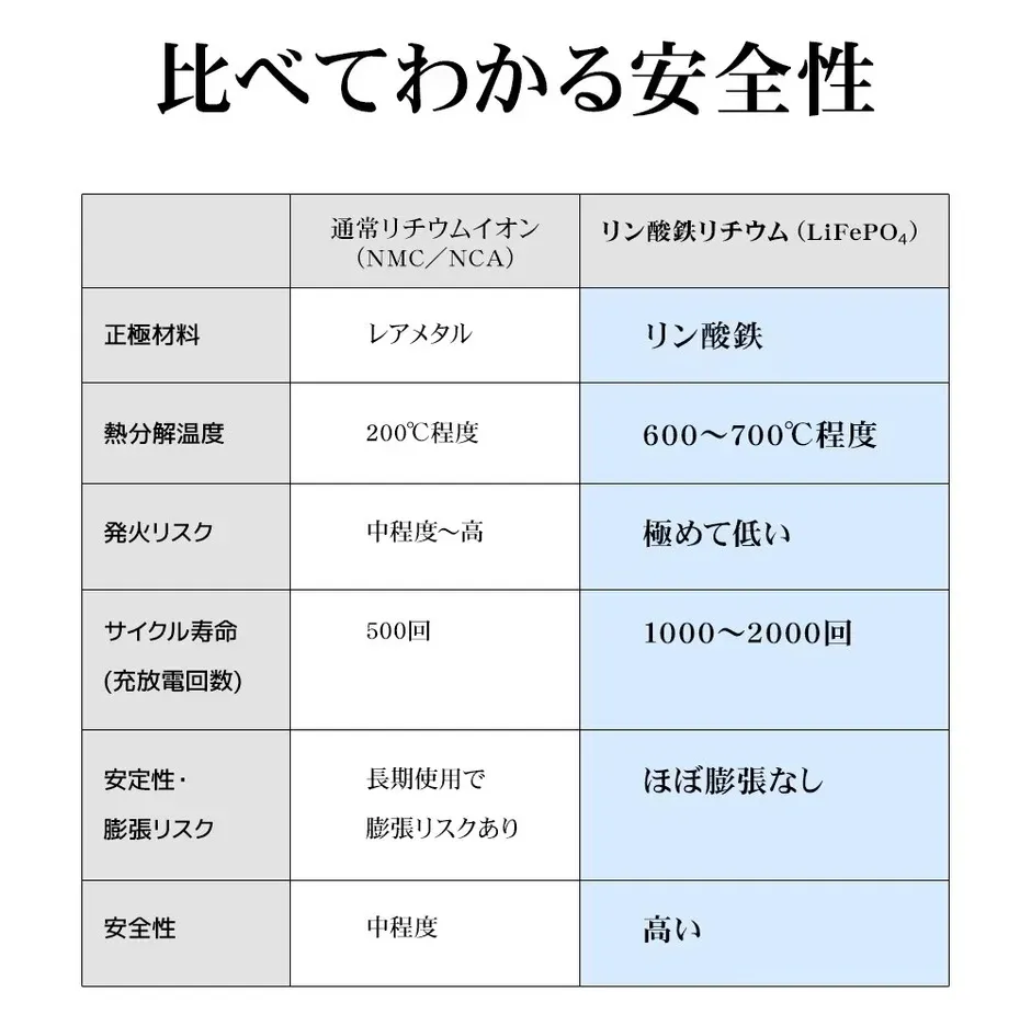 通常リチウムイオン電池とリン酸鉄リチウム電池の安全性比較