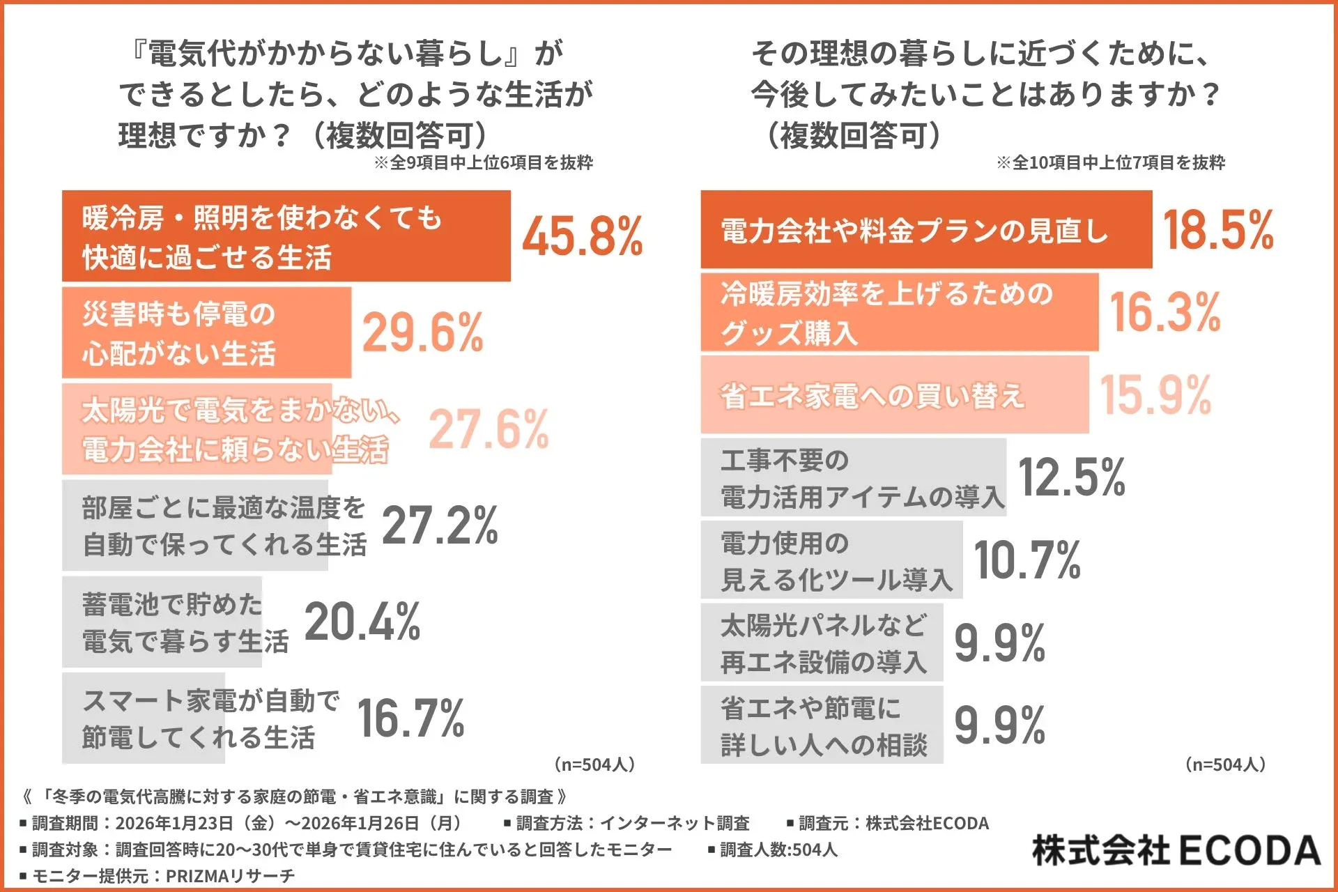『電気代がかからない暮らし』ができるとしたら、どのような生活が理想ですか?