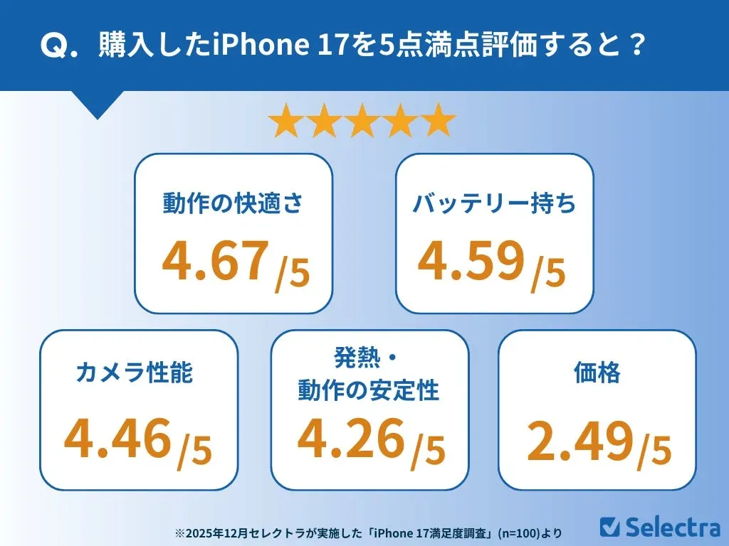 Selectraが実施したiPhone 17の満足度調査結果