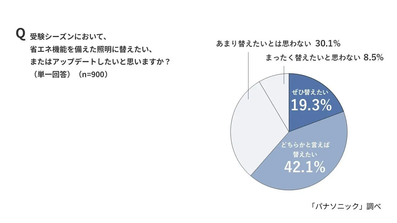 省エネ照明へのアップデート意向