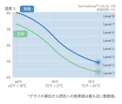 DermaSense™ スキンモードの加湿設定レベルグラフ