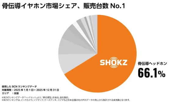 Shokzが2025年イヤホン市場で「骨伝導」と「左右分離クリップ型」の2部門を制覇！オープンイヤー型イヤホンの魅力に迫る
