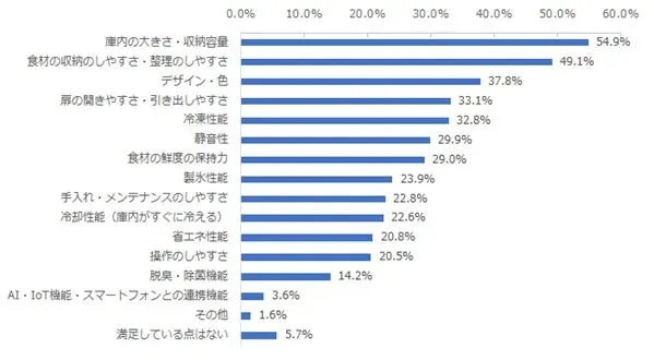 冷蔵庫の満足点、棒グラフ
