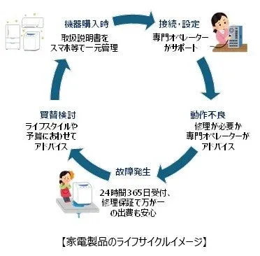 月額990円で家電もスマホもまるごと安心！東京ガスが修理保証付きトータルサポート「家電まるごとサポート」を開始
