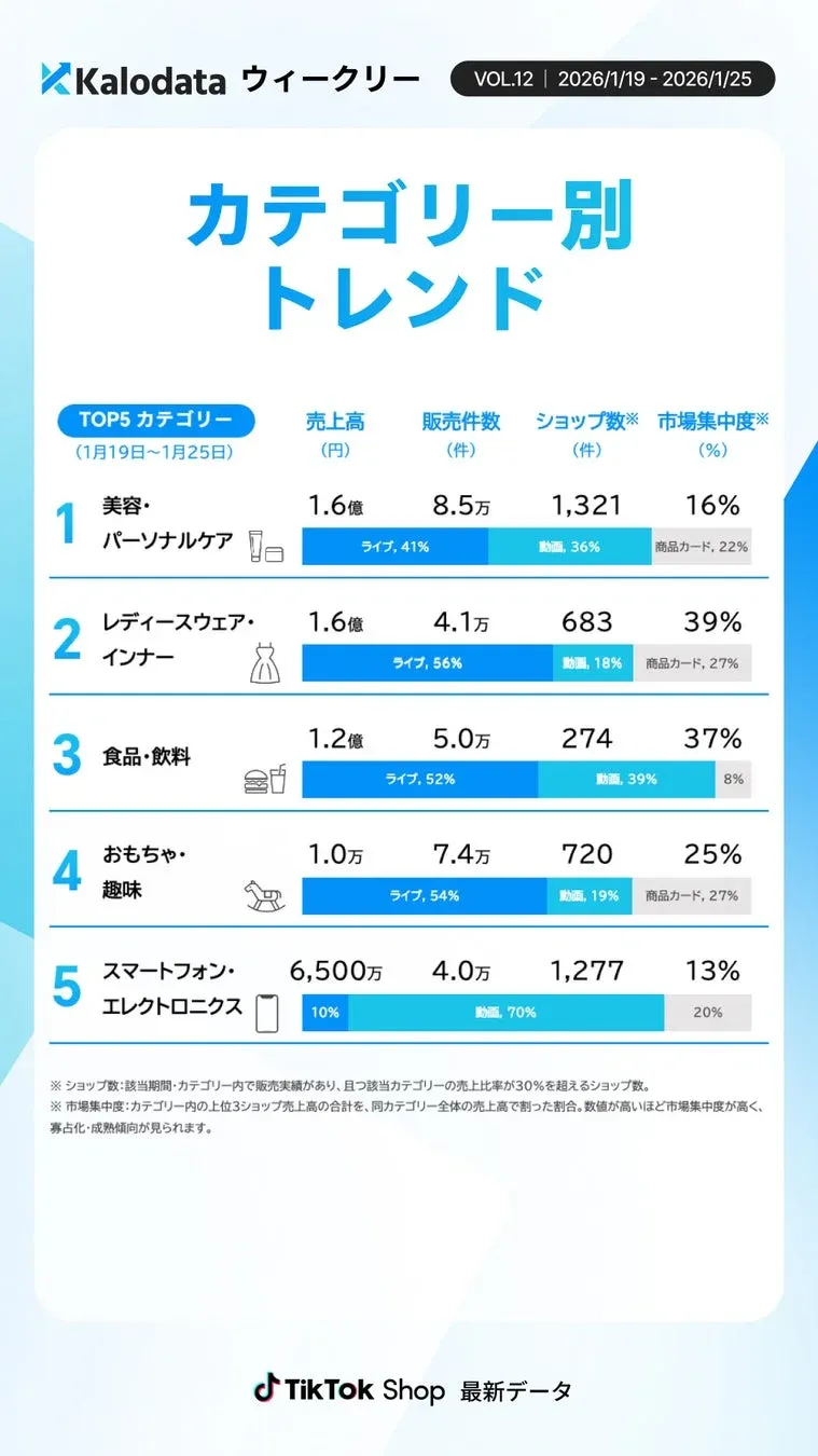 2026年1月19日～25日のTikTok Shopカテゴリー別トレンドTOP5をKalodataが分析。