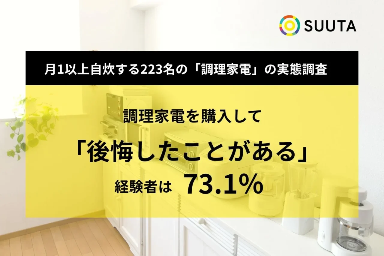 調理家電、購入後に「後悔」した人は73.1%！使わなくなる要因と「まずレンタル」という新しい選択肢