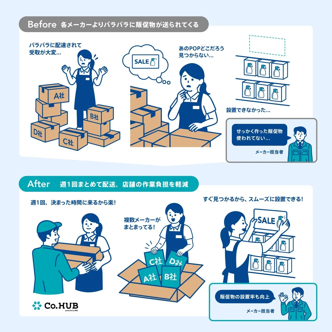 週1回まとめて配送。店舗の作業負担を軽減