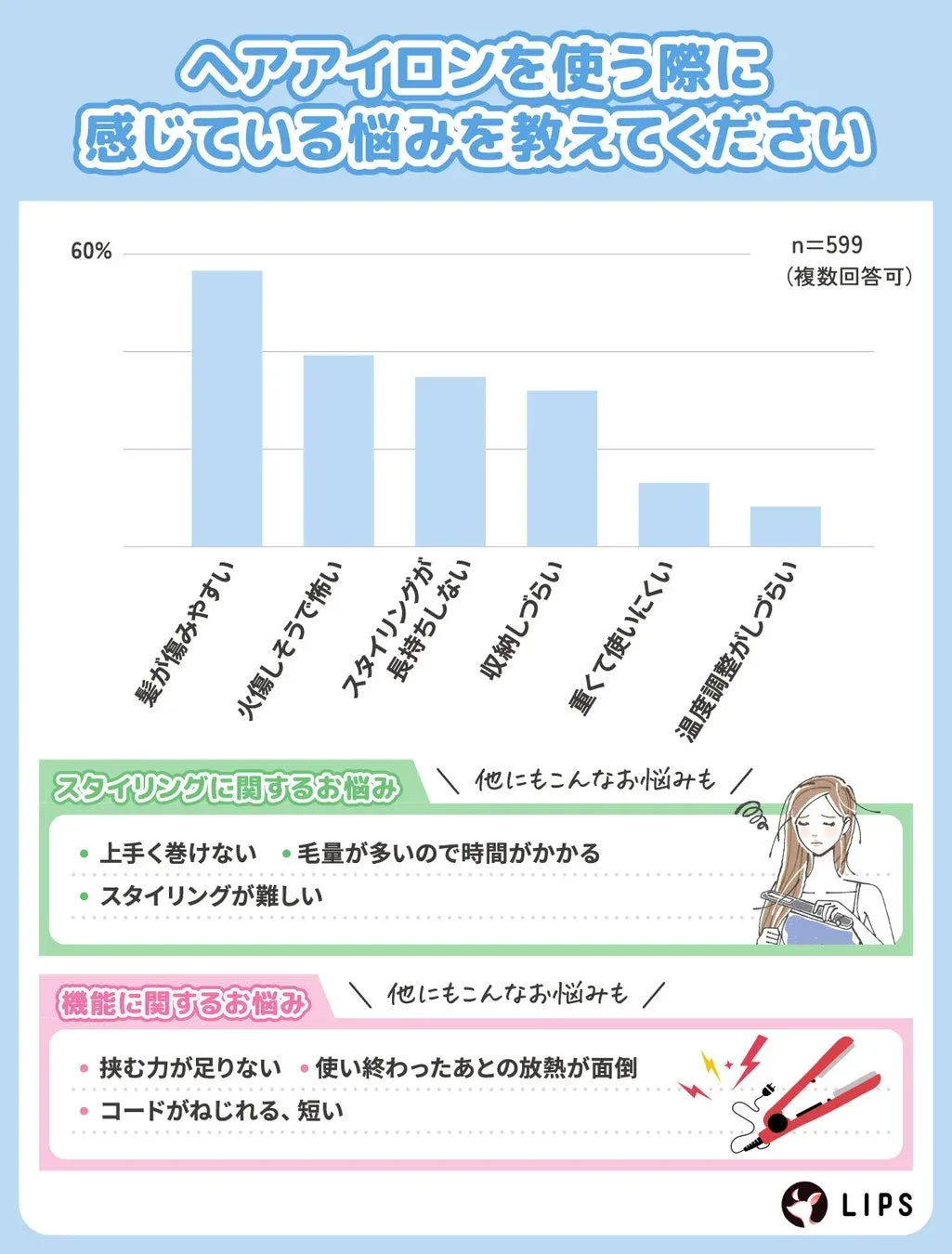 ヘアアイロンを使う際に感じている悩みを教えてください