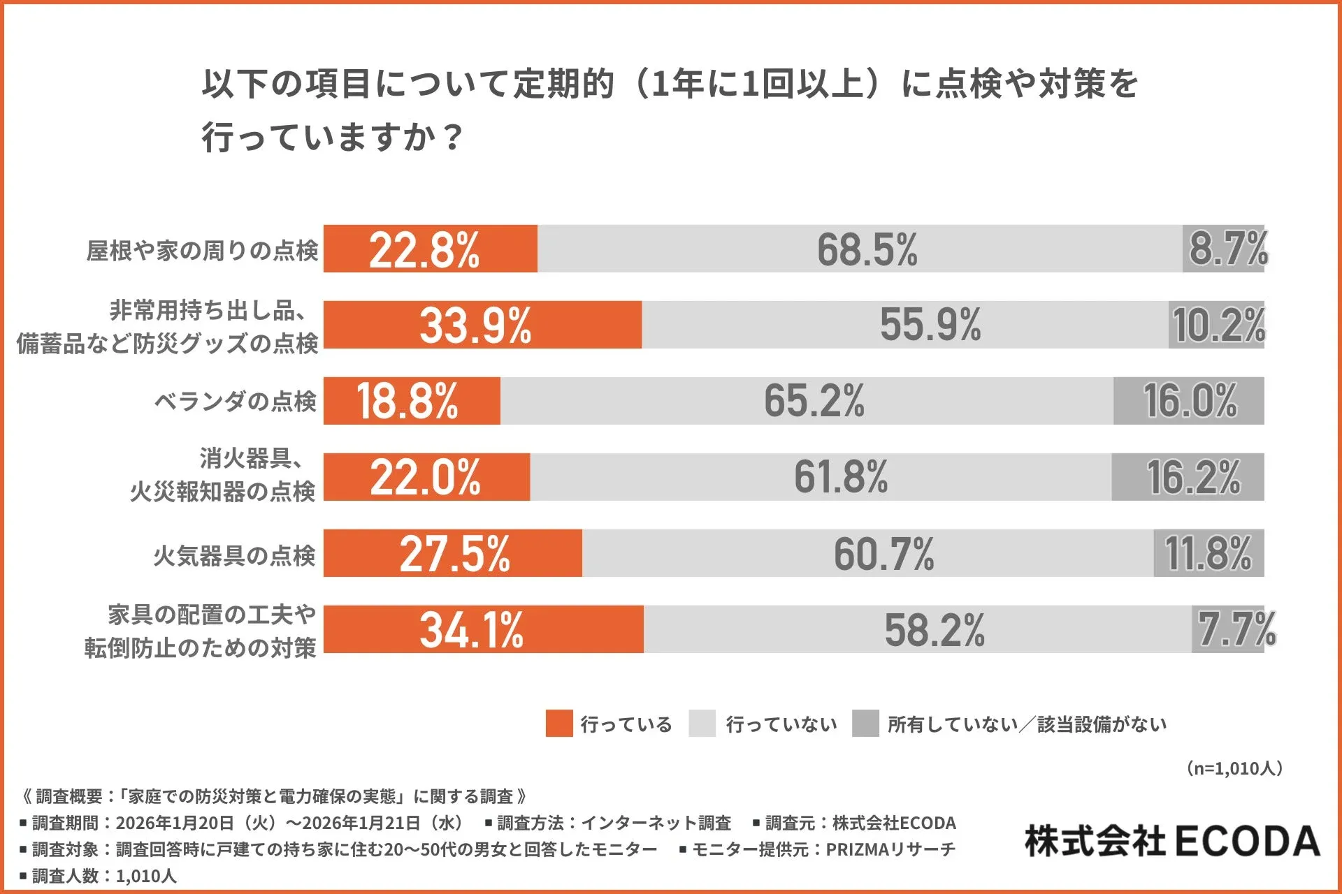 定期的な点検や対策の実施状況