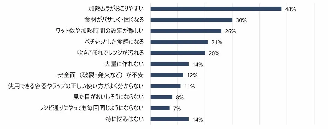 電子レンジ調理の悩み・不満