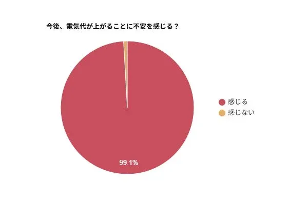 電気代の値上がりに約99%が不安！あなたの節電対策、本当に合ってる？
