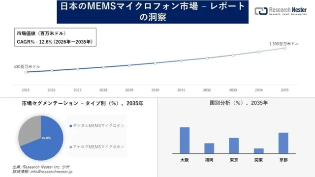 驚きの成長！日本のMEMSマイクロフォン市場が未来を拓く～2035年には1,390百万米ドル規模へ～