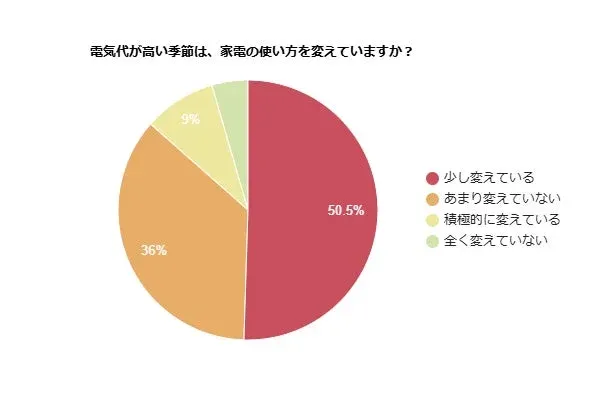 電気代が高い季節は、家電の使い方を変えていますか？