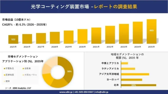 未来を彩る光学コーティング装置市場、2035年には963億米ドル規模へ成長予測！