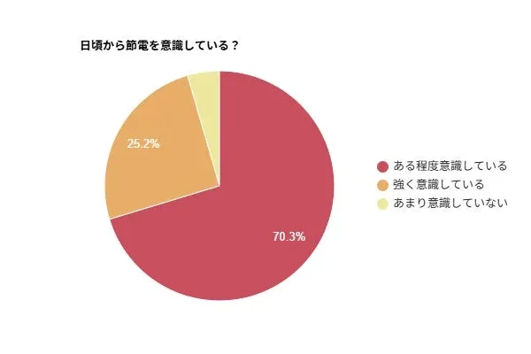日頃から節電を意識しているかを示す円グラフ