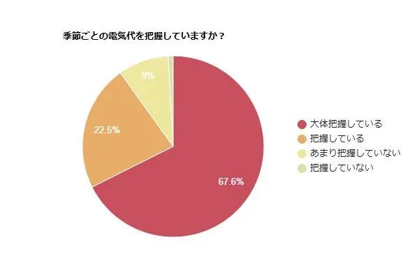 季節ごとの電気代を把握していますか？
