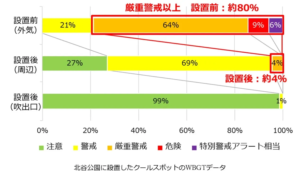 北谷公園に設置したクールスポットのWBGTデータ